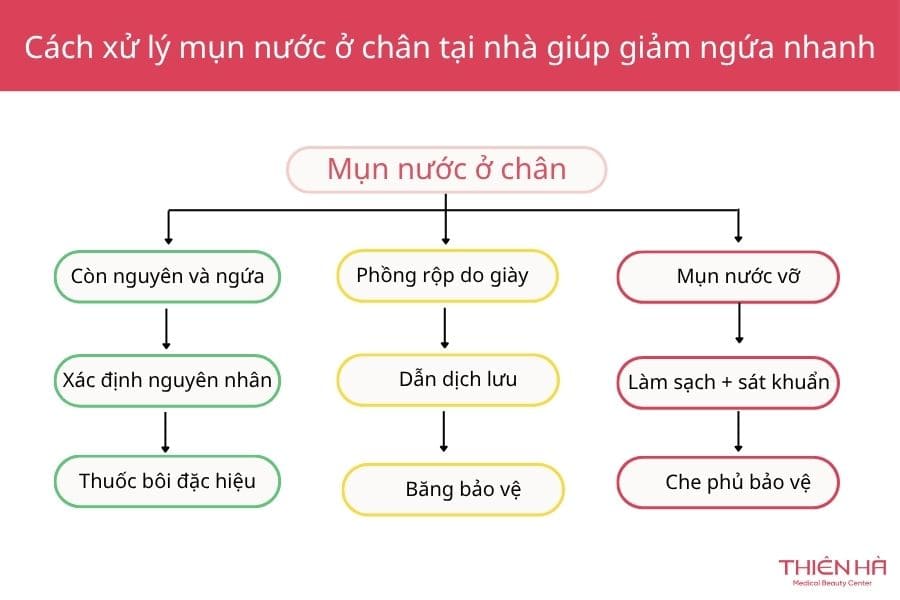 Mụn nước ở chân ngứa ngáy là bệnh gì? Cách chữa dứt điểm 5 Cách xử lý khi bị mụn nước ngứa ở chân tại nhà