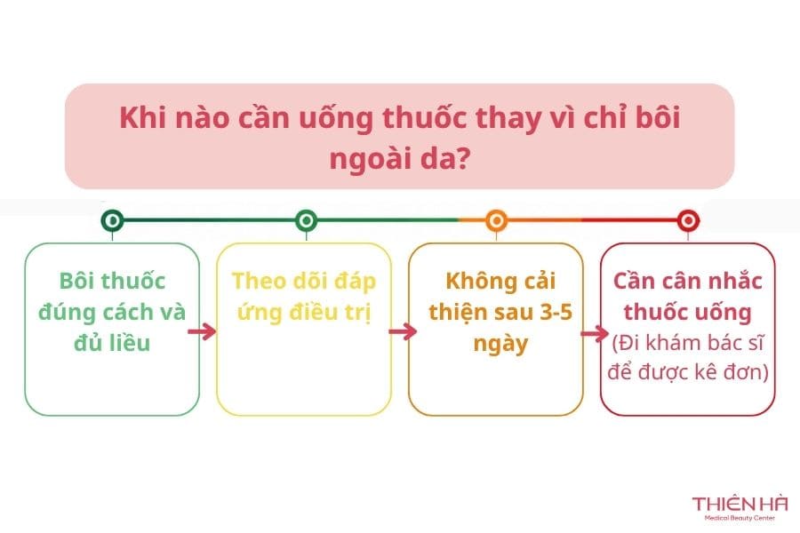 Nổi mụn nước ở môi bôi thuốc gì? Cách chọn thuốc đúng 7 Khi nào cần uống thuốc thay vì chỉ bôi ngoài da?