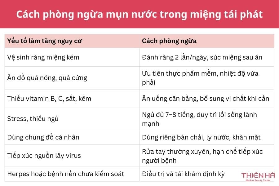 Nổi mụn nước trong miệng: Nguyên nhân, dấu hiệu và cách xử lý 10 Cách phòng ngừa mụn nước trong miệng tái phát