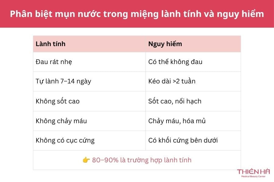 Nổi mụn nước trong miệng: Nguyên nhân, dấu hiệu và cách xử lý 1 Nổi mụn nước trong miệng có nguy hiểm không?