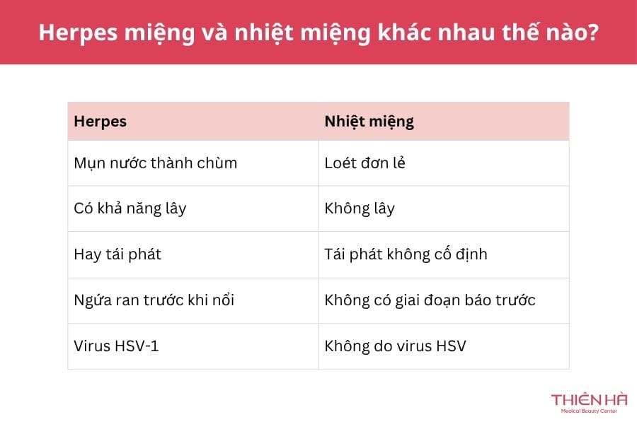 Nổi mụn nước trong miệng: Nguyên nhân, dấu hiệu và cách xử lý 3 Phân biệt herpes miệng với nhiệt miệng