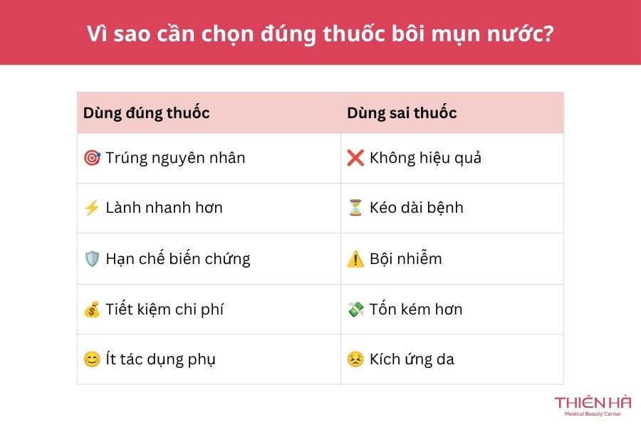 Thuốc bôi mụn nước nên dùng loại nào? Gợi ý 6 loại an toàn, bác sĩ khuyên dùng 1 Vì sao cần chọn đúng thuốc bôi mụn nước?