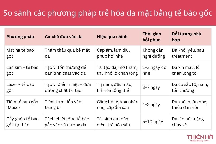 Trẻ hóa da mặt bằng tế bào gốc: Giải đáp từ Bác sĩ Da liễu đầu ngành 3 Bảng so sánh các phương pháp trẻ hóa da mặt bằng tế bào gốc