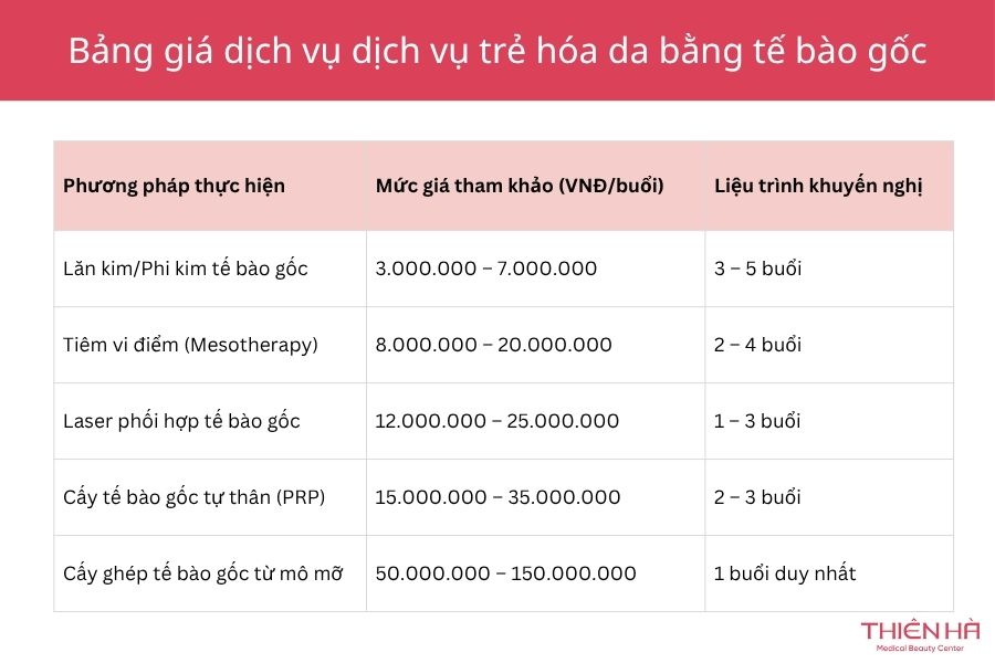 Trẻ hóa da mặt bằng tế bào gốc: Giải đáp từ Bác sĩ Da liễu đầu ngành 7 Bảng giá chi phí các dịch vụ trẻ hóa da mặt bằng tế bào gốc