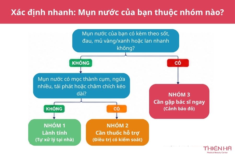 Xác định nhanh: Mụn nước của bạn thuộc nhóm nào?