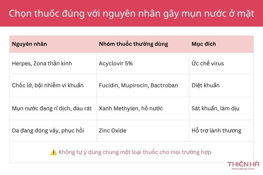 Các nhóm thuốc bôi điều trị chuyên biệt thường được chỉ định
