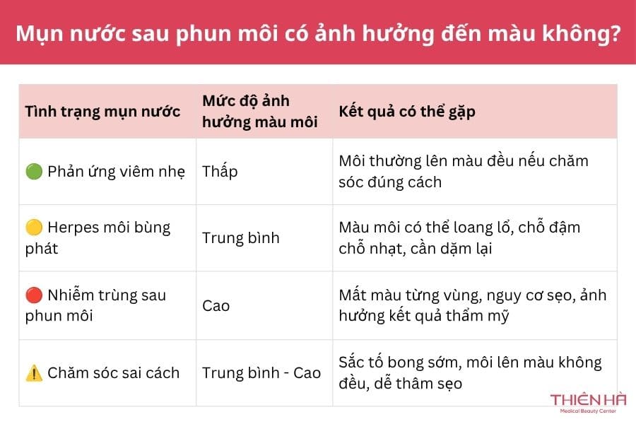 Phun môi bị mụn nước phải làm sao? Hướng dẫn xử lý an toàn 11 Mức độ ảnh hưởng của các loại mụn nước đến màu môi sau phun xăm