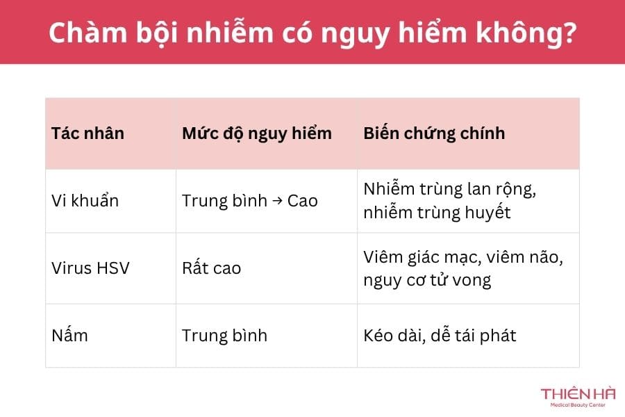 Chàm bội nhiễm có nguy hiểm và mức độ nguy hiểm phụ thuộc vào tác nhân gây bội nhiễm, diện tích tổn thương và tình trạng miễn dịch của người bệnh