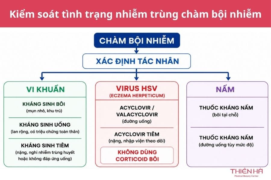 Cách kiểm soát tình trạng nhiễm trùng khi bị chàm bội nhiễm