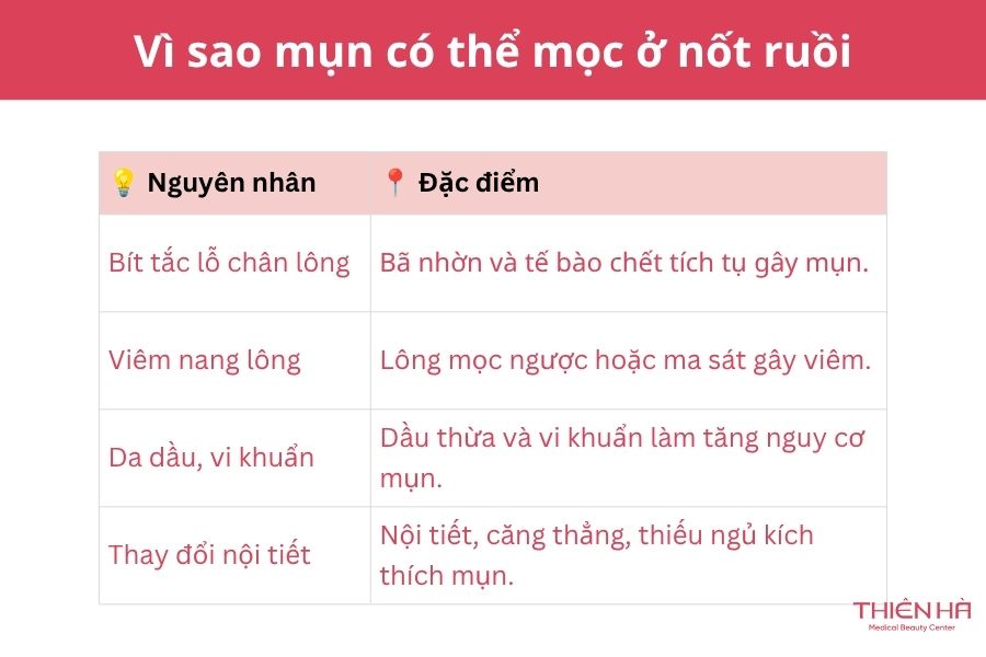 Mụn mọc ở nốt ruồi có nguy hiểm không? Nguyên nhân và cách xử lý 2 Vì sao mụn có thể mọc ở nốt ruồi?