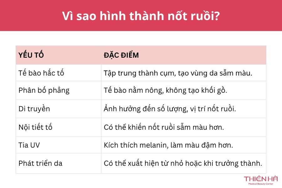 Vì sao hình thành nốt ruồi chìm?