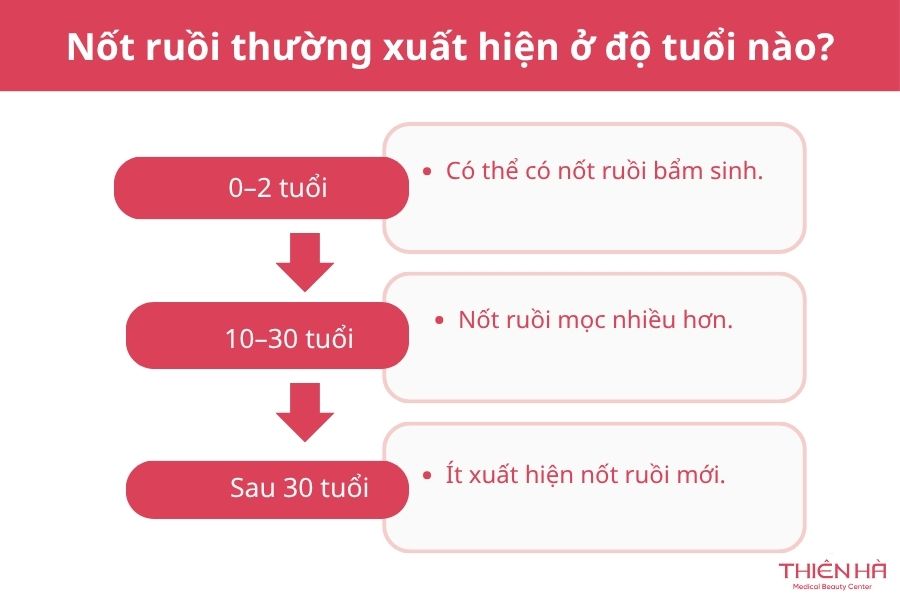Nốt ruồi thường xuất hiện ở độ tuổi nào?