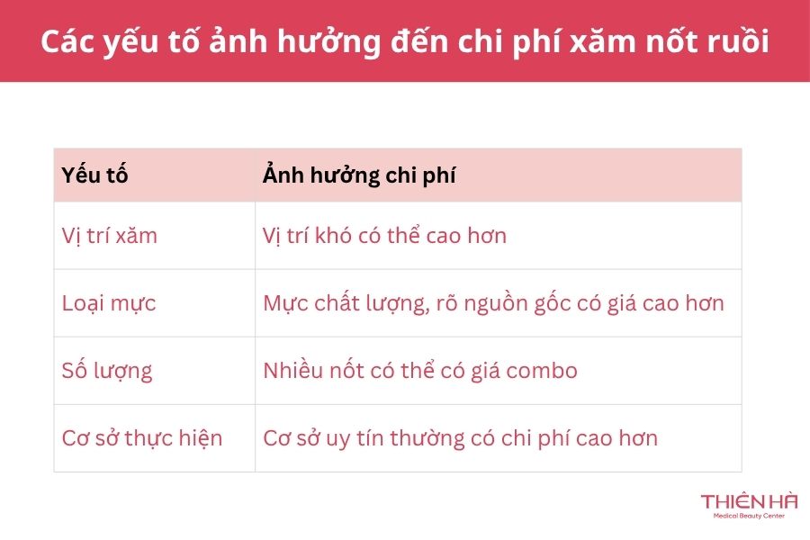 Xăm nốt ruồi có nên không? Vị trí, ý nghĩa và chi phí cần biết 8 Các yếu tố ảnh hưởng đến chi phí xăm nốt ruồi