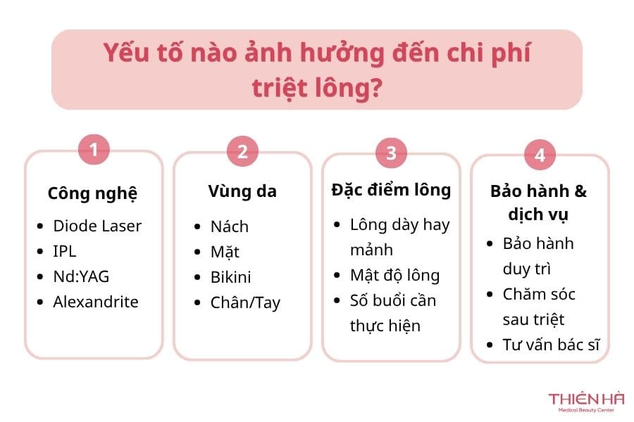 Bảng giá triệt lông mới nhất, chi tiết theo từng vùng 2 Yếu tố nào ảnh hưởng đến chi phí triệt lông?