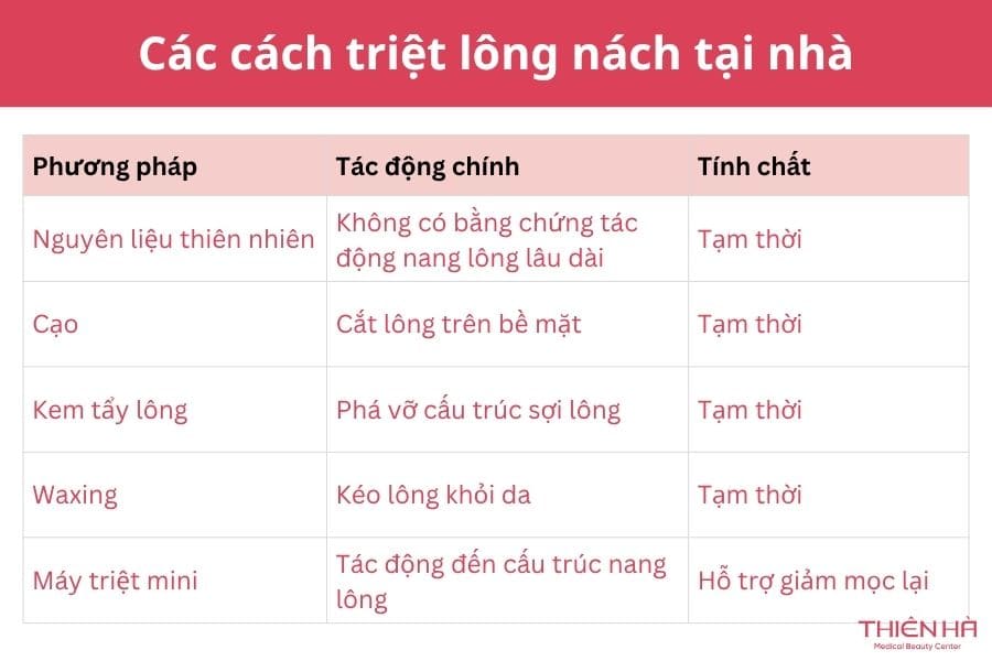 Cách triệt lông nách tại nhà an toàn, hạn chế thâm sạm 2 Các cách triệt lông nách tại nhà
