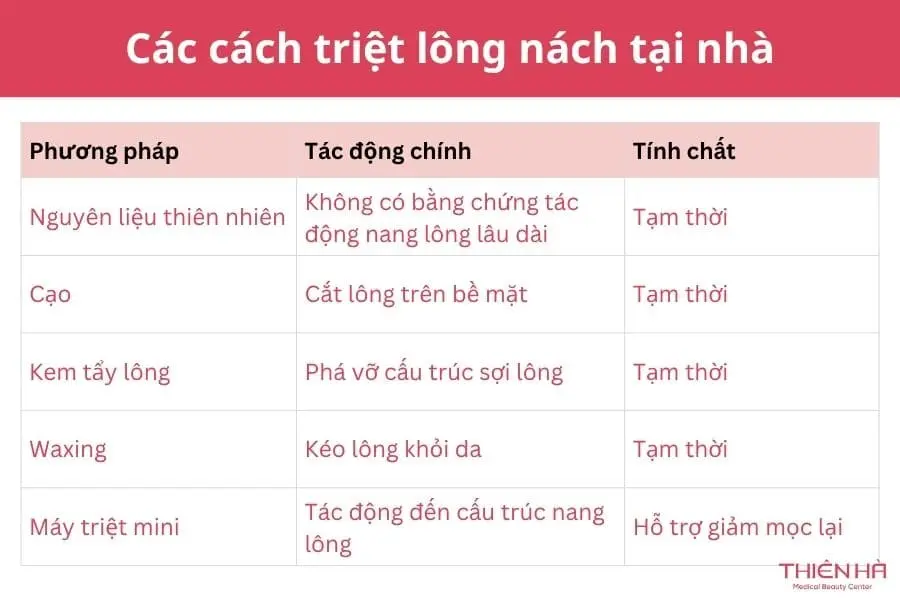Cách triệt lông nách tại nhà an toàn, hạn chế thâm sạm 2 Các cách triệt lông nách tại nhà