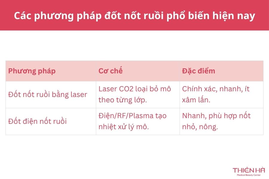 Các phương pháp đốt nốt ruồi phổ biến hiện nay