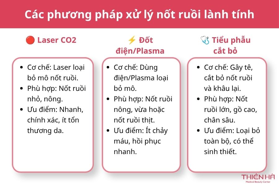 Nốt ruồi lành tính: Phân biệt với ác tính và cách xử lý đúng 6 Các phương pháp xử lý nốt ruồi lành tính