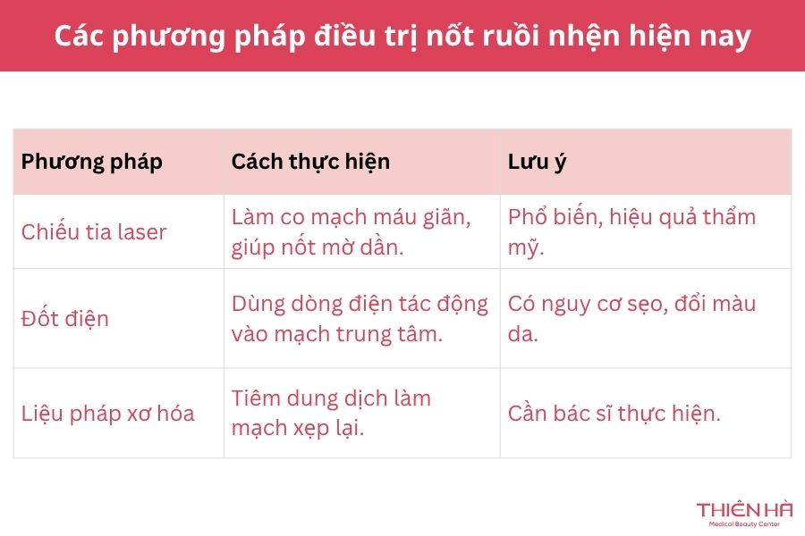 Nốt ruồi nhện có nguy hiểm không? Cách nhận biết và điều trị 6 Các phương pháp điều trị nốt ruồi nhện hiện nay