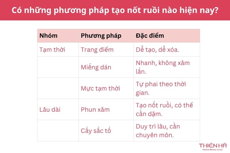 Tạo nốt ruồi đẹp tự nhiên: Phương pháp, độ bền và chi phí 3 Có những phương pháp tạo nốt ruồi nào hiện nay?