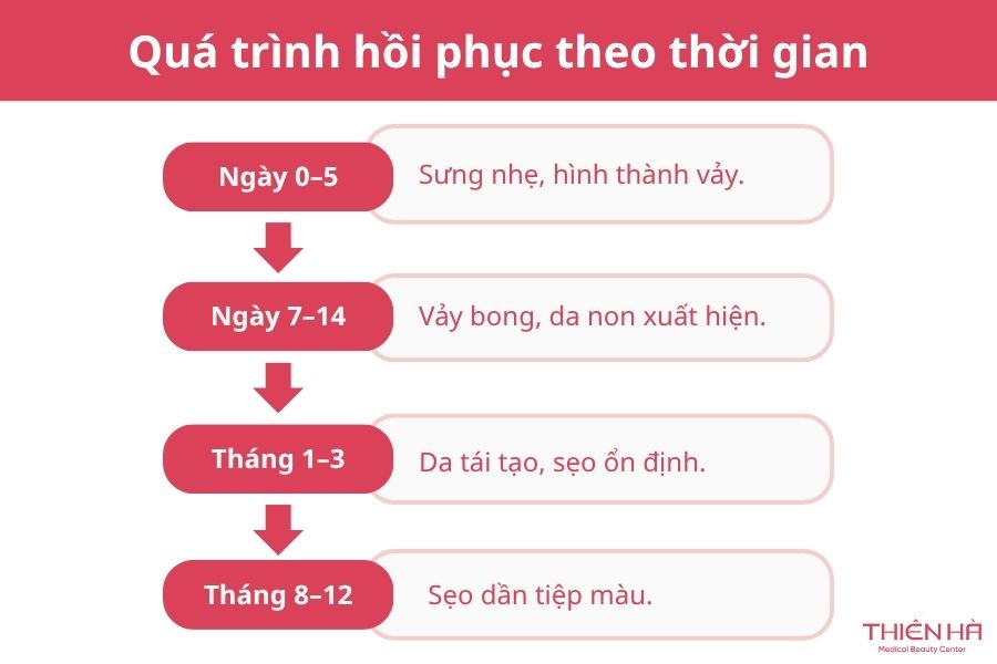 Tẩy nốt ruồi có để lại sẹo không? Nguyên nhân và cách hạn chế 7 Tẩy nốt ruồi bao lâu thì hết sẹo và trở lại bình thường?