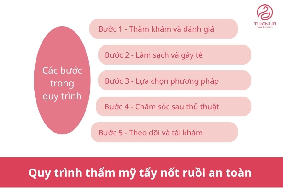 Thẩm mỹ tẩy nốt ruồi: Phương pháp, chi phí và lưu ý an toàn 6 Quy trình thẩm mỹ tẩy nốt ruồi an toàn