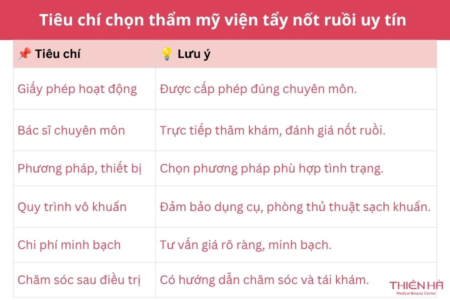 Thẩm mỹ tẩy nốt ruồi: Phương pháp, chi phí và lưu ý an toàn 7 Tiêu chí chọn cơ sở thẩm mỹ tẩy nốt ruồi uy tín