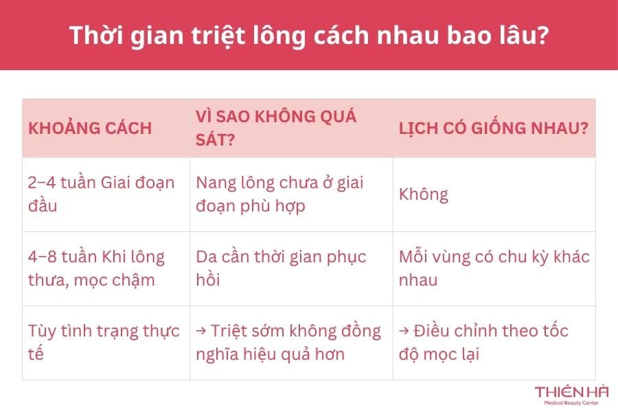 Triệt lông bao nhiêu lần thì hết? Giải đáp chi tiết 2 Thời gian triệt lông cách nhau bao lâu?