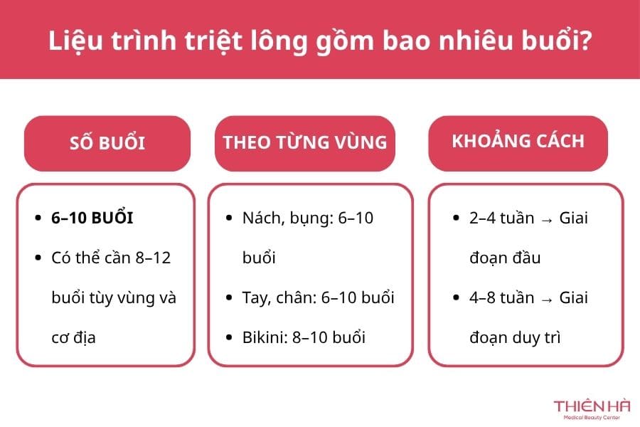 Liệu trình triệt lông gồm bao nhiêu buổi?