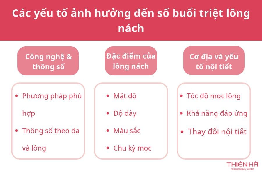 Triệt lông nách bao nhiêu lần thì hết? 3 Các yếu tố ảnh hưởng đến số buổi triệt lông nách