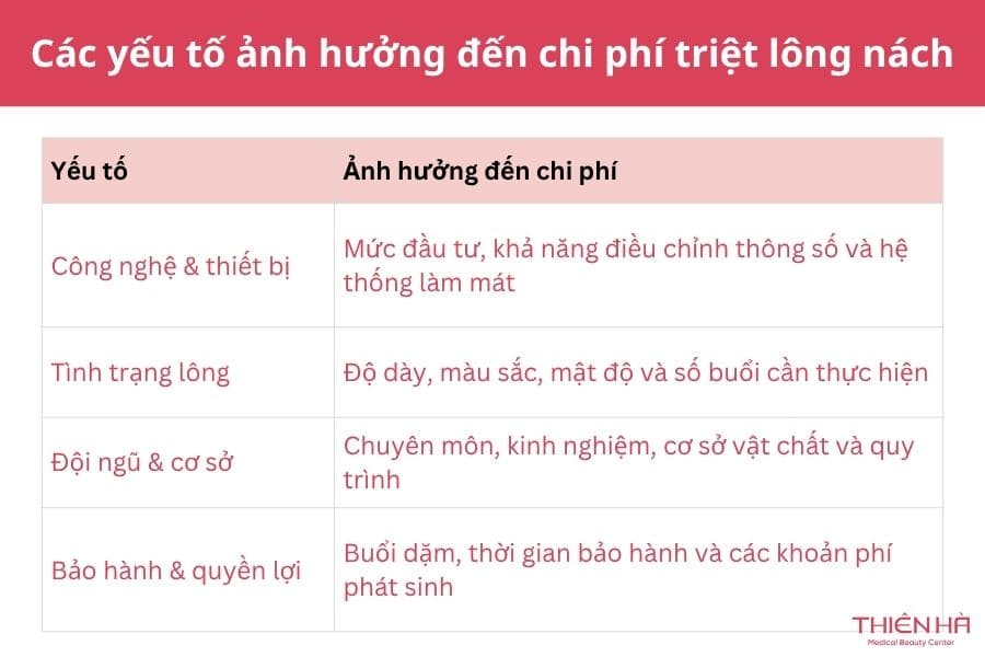Triệt lông nách giá bao nhiêu? Các yếu tố ảnh hưởng 1 Các yếu tố ảnh hưởng đến giá triệt lông nách