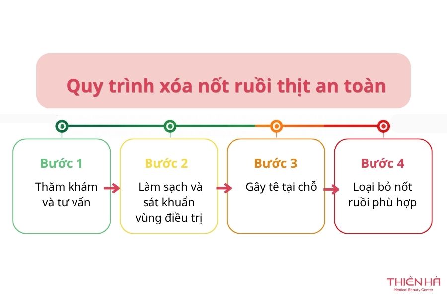Xóa nốt ruồi thịt bằng cách nào? Phương pháp và chi phí thực hiện 6 Quy trình xóa nốt ruồi thịt an toàn