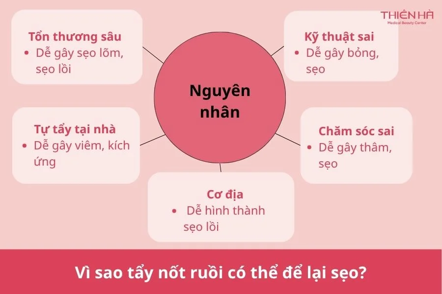 Vì sao tẩy nốt ruồi có thể để lại sẹo?