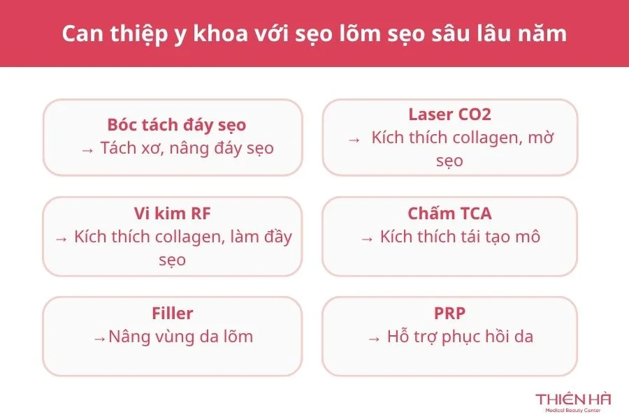 Can thiệp y khoa với sẹo lõm sâu, lâu năm