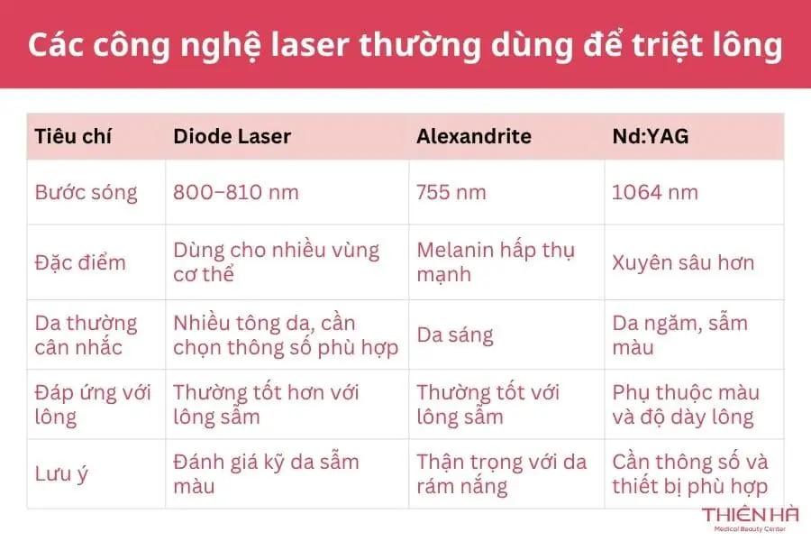 Triệt lông bằng Laser: Hiệu quả, chi phí và lưu ý 3 Các công nghệ laser thường dùng để triệt lông