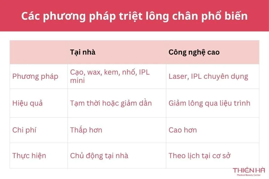 Có nên triệt lông chân không? Những điều cần biết 3 Các phương pháp triệt lông chân phổ biến