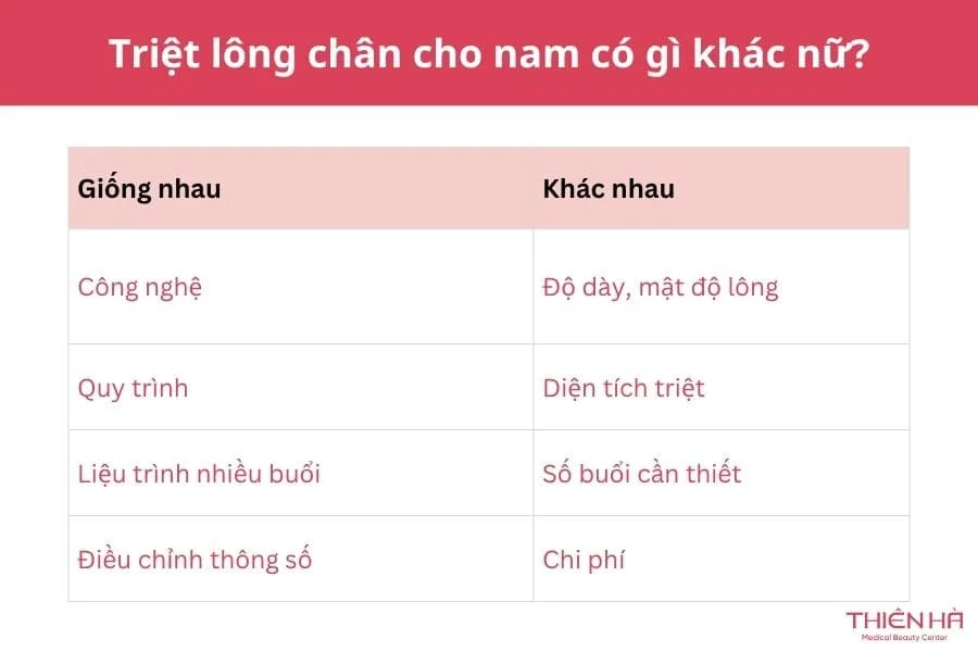 Có nên triệt lông chân không? Những điều cần biết 6 Triệt lông chân cho nam có gì khác nữ?