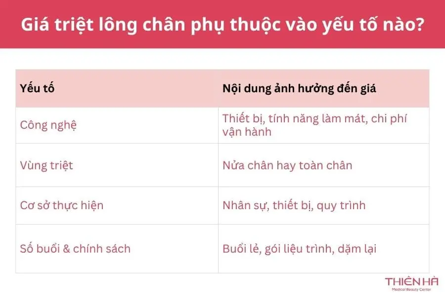 Triệt lông chân bao nhiêu tiền? Chi phí thực tế 1 Giá triệt lông chân phụ thuộc vào yếu tố nào?