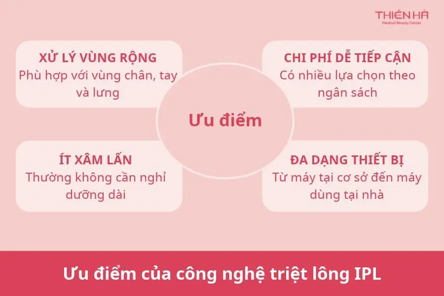 Triệt lông IPL: Ưu nhược điểm, chi phí và lưu ý 3 Ưu điểm của công nghệ triệt lông IPL