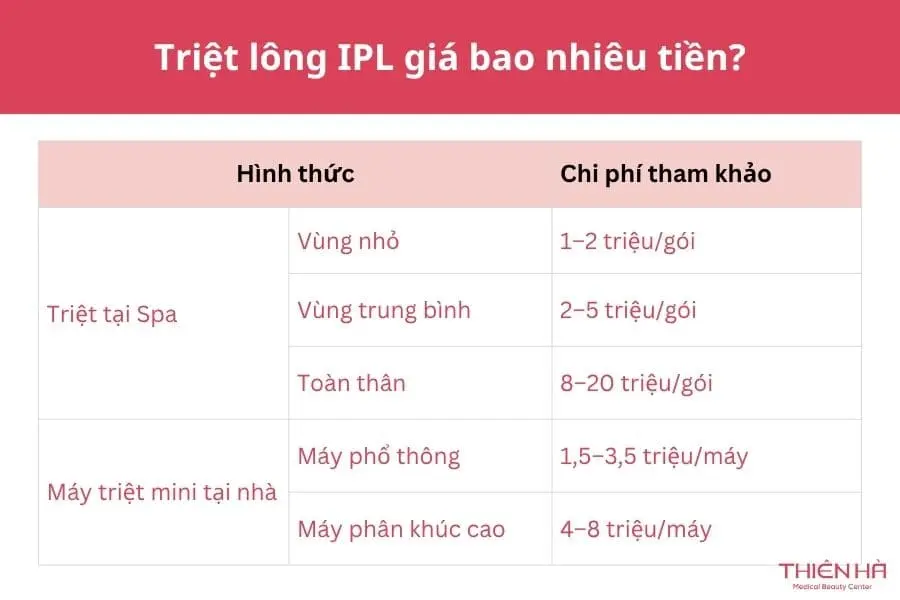 Triệt lông IPL: Ưu nhược điểm, chi phí và lưu ý 5 Triệt lông IPL giá bao nhiêu tiền?