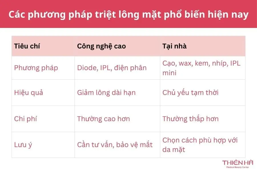 Các phương pháp triệt lông mặt phổ biến hiện nay