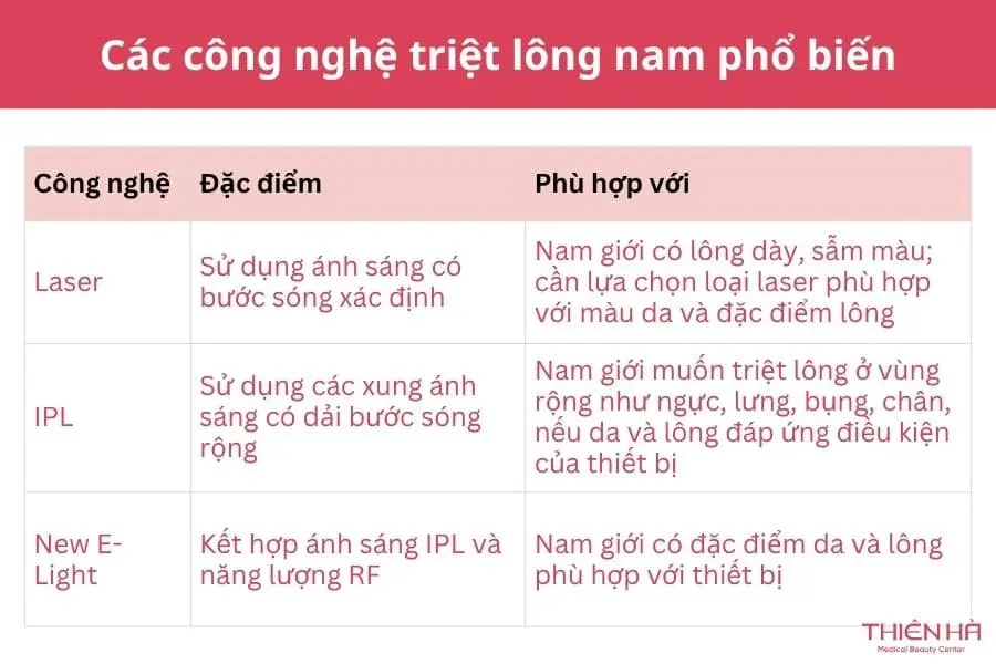 Các công nghệ triệt lông nam phổ biến