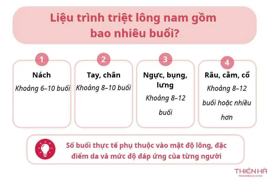 Liệu trình triệt lông cho nam gồm bao nhiêu buổi?