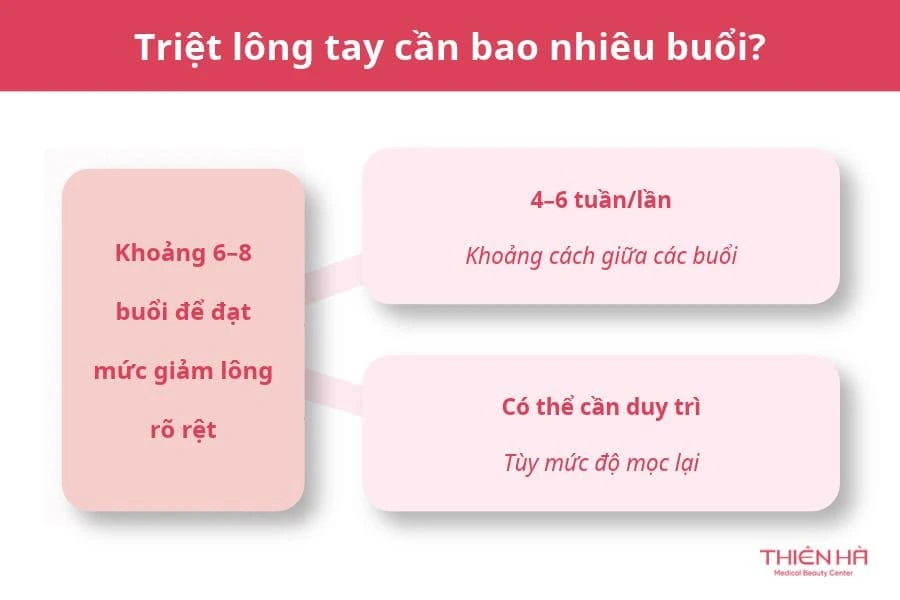 Triệt lông tay vĩnh viễn có thực sự hiệu quả không? 2 Triệt lông tay cần bao nhiêu buổi?