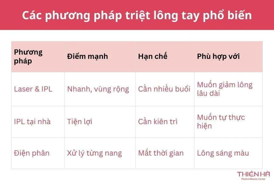 Triệt lông tay vĩnh viễn có thực sự hiệu quả không? 3 Các phương pháp triệt lông tay phổ biến