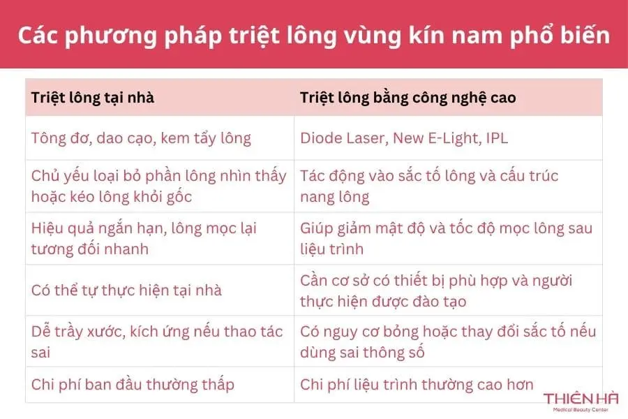 Các phương pháp triệt lông vùng kín nam phổ biến
