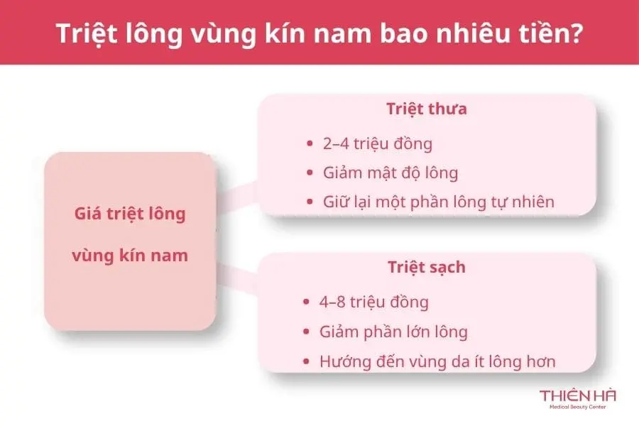 Triệt lông vùng kín nam bao nhiêu tiền?